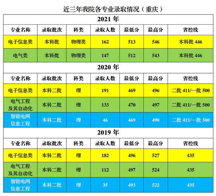 近三年公司各专业录取情况（重庆）.png