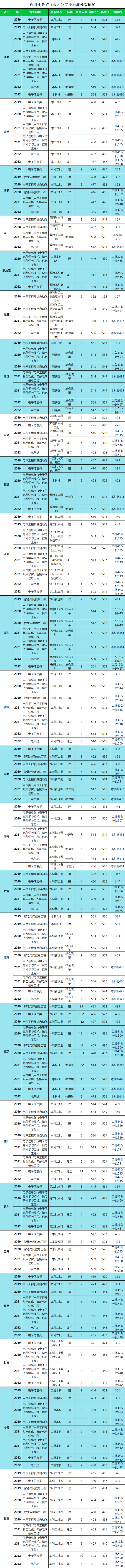 近四年各省（市）各专业录取分数情况.png